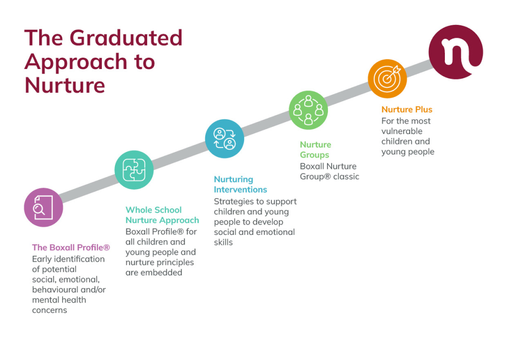 nurtureuk graduated approach