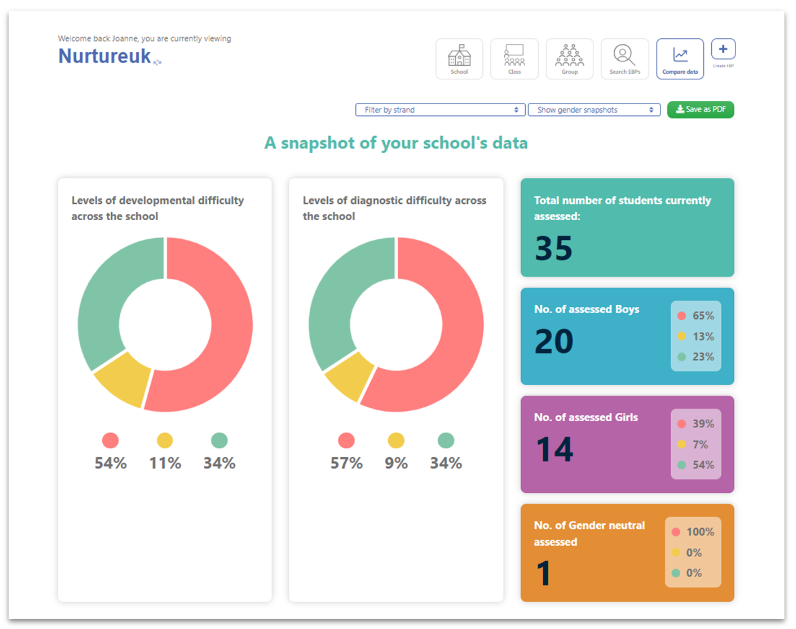 Boxall Profile Online data dashboard